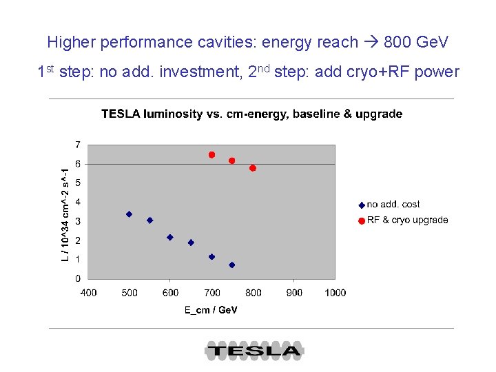 Higher performance cavities: energy reach 800 Ge. V 1 st step: no add. investment,