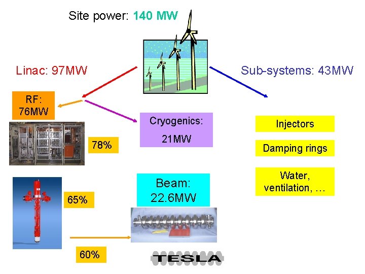 Site power: 140 MW Linac: 97 MW Sub-systems: 43 MW RF: 76 MW Cryogenics: