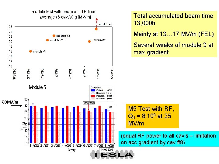 Total accumulated beam time 13, 000 h Mainly at 13… 17 MV/m (FEL) Several