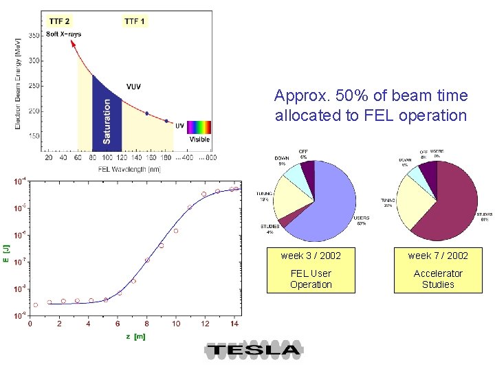 Approx. 50% of beam time allocated to FEL operation week 3 / 2002 week