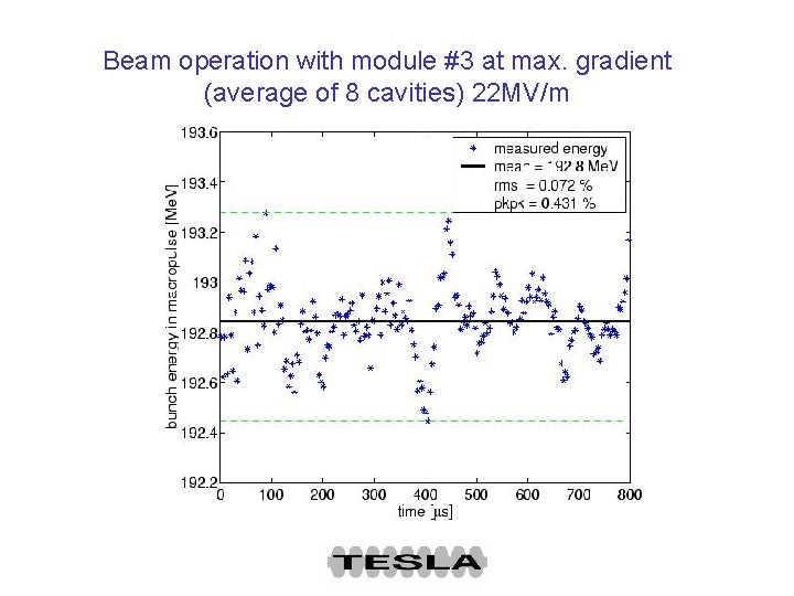 Beam operation with module #3 at max. gradient (average of 8 cavities) 22 MV/m