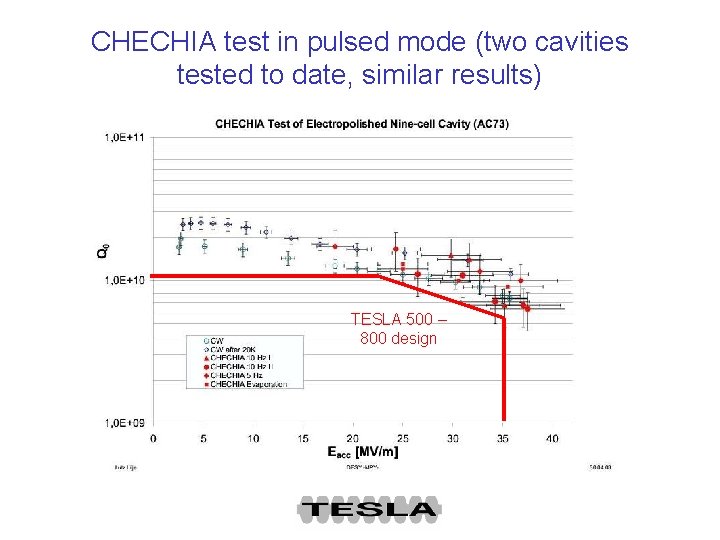 CHECHIA test in pulsed mode (two cavities tested to date, similar results) TESLA 500