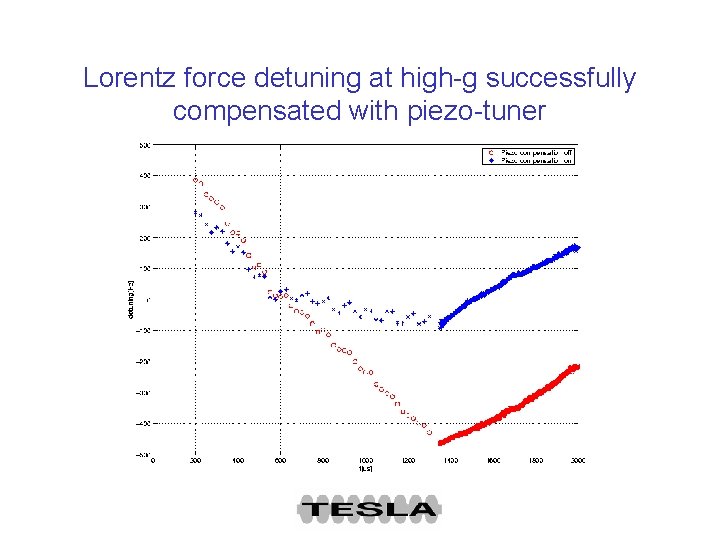 Lorentz force detuning at high-g successfully compensated with piezo-tuner 