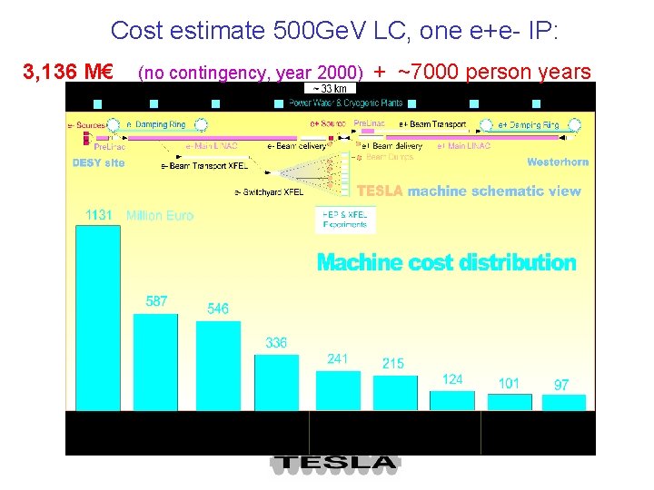 Cost estimate 500 Ge. V LC, one e+e- IP: 3, 136 M€ (no contingency,