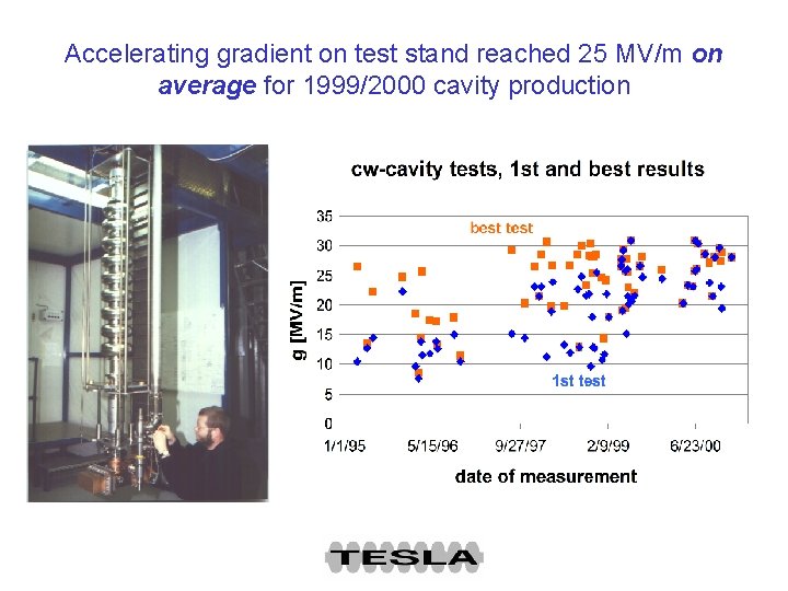 Accelerating gradient on test stand reached 25 MV/m on average for 1999/2000 cavity production