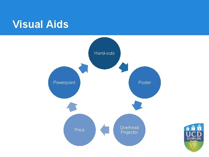 Visual Aids Hand-outs Powerpoint Prezi Poster Overhead Projector 