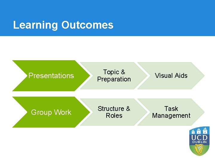 Learning Outcomes Presentations Topic & Preparation Visual Aids Group Work Structure & Roles Task