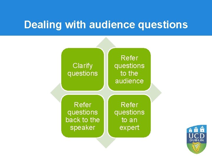 Dealing with audience questions Clarify questions Refer questions to the audience Refer questions back