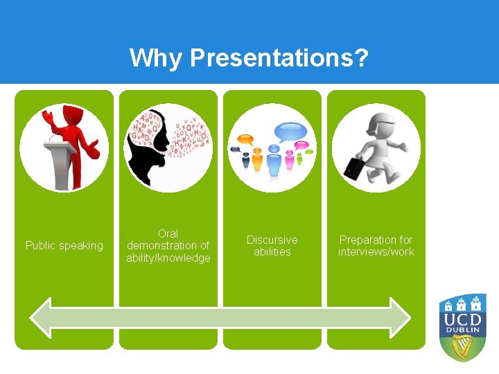 Why Presentations? Public speaking Oral demonstration of ability/knowledge Discursive abilities Preparation for interviews/work 