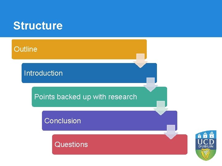 Structure Outline Introduction Points backed up with research Conclusion Questions 