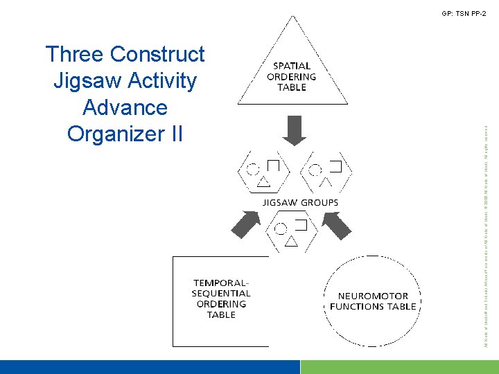 Three Construct Jigsaw Activity Advance Organizer II All Kinds of Minds® and Schools Attuned