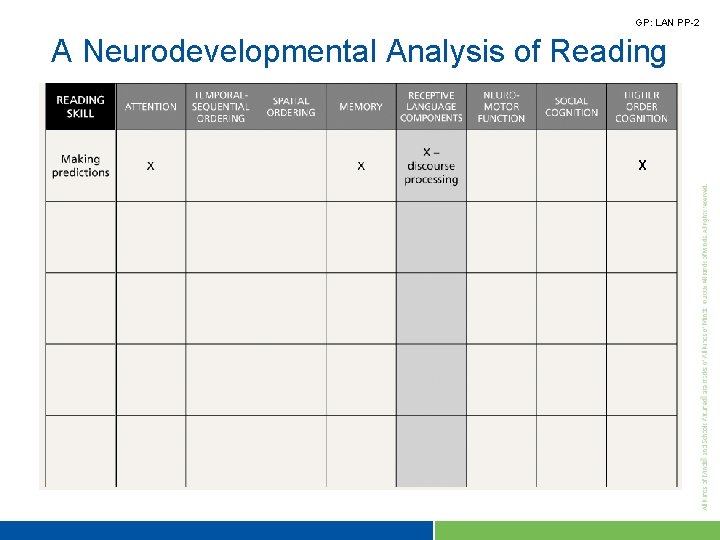 GP: LAN PP-2 A Neurodevelopmental Analysis of Reading X 