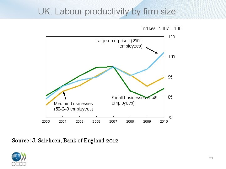 UK: Labour productivity by firm size Indices: 2007 = 100 115 Large enterprises (250+
