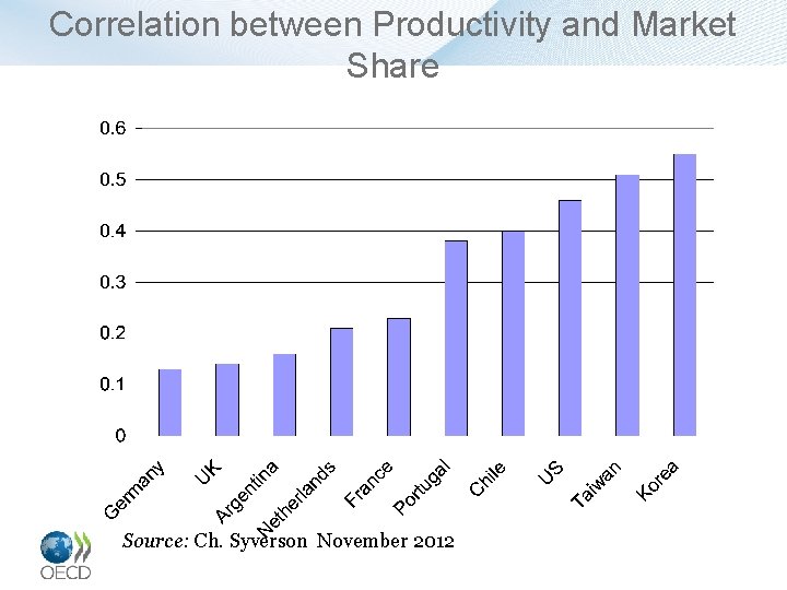 Correlation between Productivity and Market Share Source: Ch. Syverson November 2012 23 