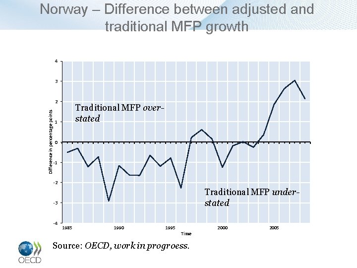 Norway – Difference between adjusted and traditional MFP growth 4 3 Difference in percentage