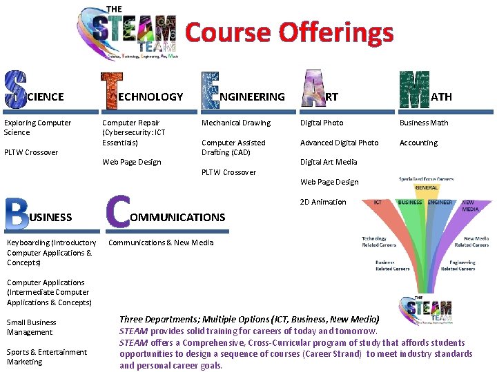 Course Offerings CIENCE Exploring Computer Science PLTW Crossover USINESS Keyboarding (Introductory Computer Applications &