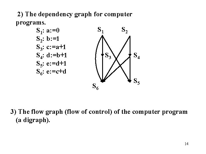 2) The dependency graph for computer programs. S 1 S 2 S 1: a: