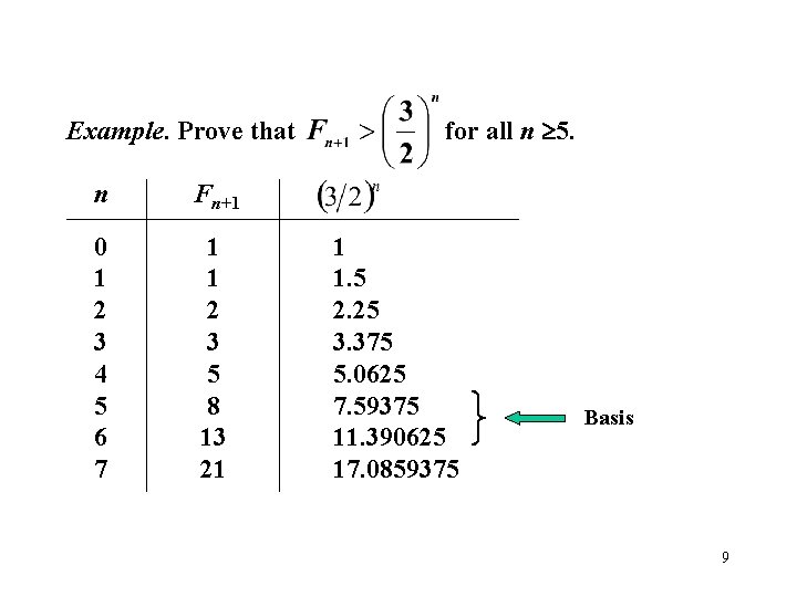 Example. Prove that n Fn+1 0 1 2 3 4 5 6 7 1