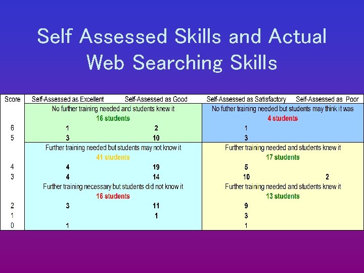 Self Assessed Skills and Actual Web Searching Skills 