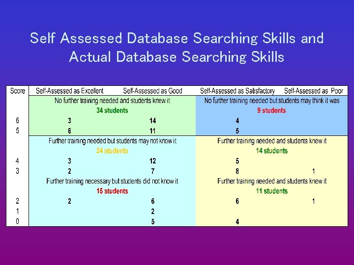 Self Assessed Database Searching Skills and Actual Database Searching Skills 