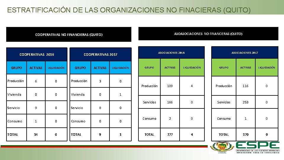 ESTRATIFICACIÓN DE LAS ORGANIZACIONES NO FINACIERAS (QUITO) ASOASOCIACIONES NO FINANCIERAS (QUITO) COOPERATIVAS 2016 GRUPO ESTRATIFICACIÓN DE LAS ORGANIZACIONES NO FINACIERAS (QUITO) ASOASOCIACIONES NO FINANCIERAS (QUITO) COOPERATIVAS 2016 GRUPO