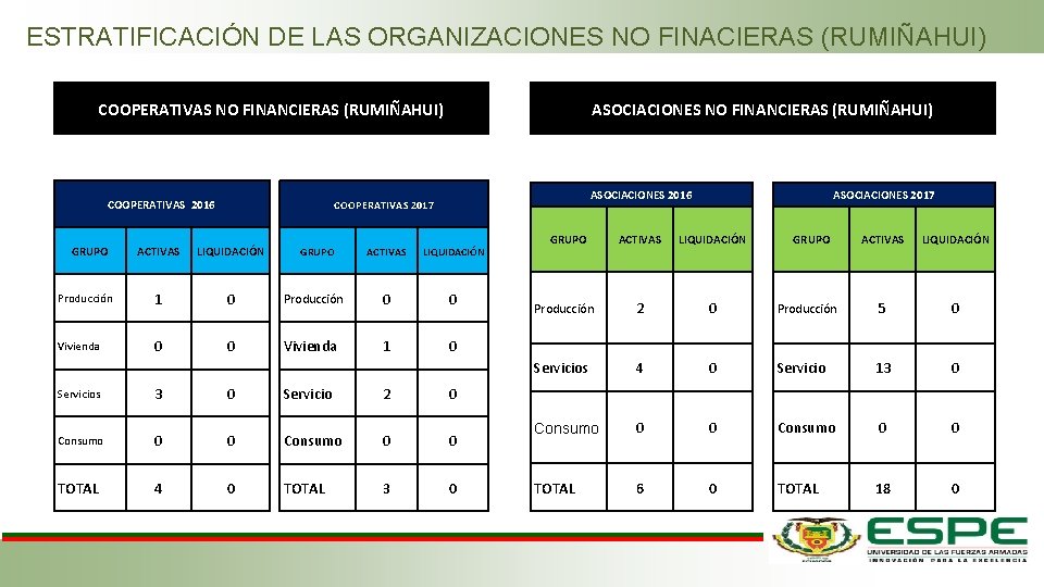 ESTRATIFICACIÓN DE LAS ORGANIZACIONES NO FINACIERAS (RUMIÑAHUI) COOPERATIVAS NO FINANCIERAS (RUMIÑAHUI) COOPERATIVAS 2016 GRUPO ESTRATIFICACIÓN DE LAS ORGANIZACIONES NO FINACIERAS (RUMIÑAHUI) COOPERATIVAS NO FINANCIERAS (RUMIÑAHUI) COOPERATIVAS 2016 GRUPO