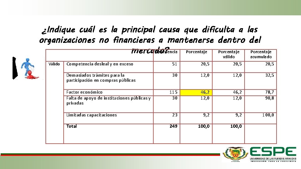¿Indique cuál es la principal causa que dificulta a las organizaciones no financieras a ¿Indique cuál es la principal causa que dificulta a las organizaciones no financieras a