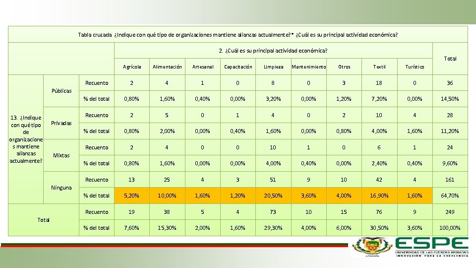 Tabla cruzada ¿Indique con qué tipo de organizaciones mantiene alianzas actualmente? * ¿Cuál es Tabla cruzada ¿Indique con qué tipo de organizaciones mantiene alianzas actualmente? * ¿Cuál es