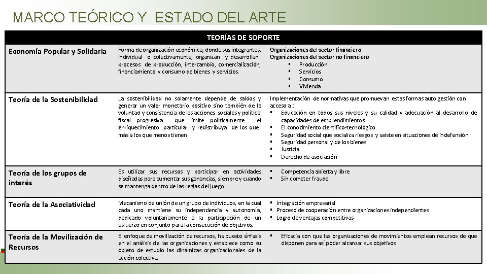 MARCO TEÓRICO Y ESTADO DEL ARTE TEORÍAS DE SOPORTE Economía Popular y Solidaria Forma MARCO TEÓRICO Y ESTADO DEL ARTE TEORÍAS DE SOPORTE Economía Popular y Solidaria Forma