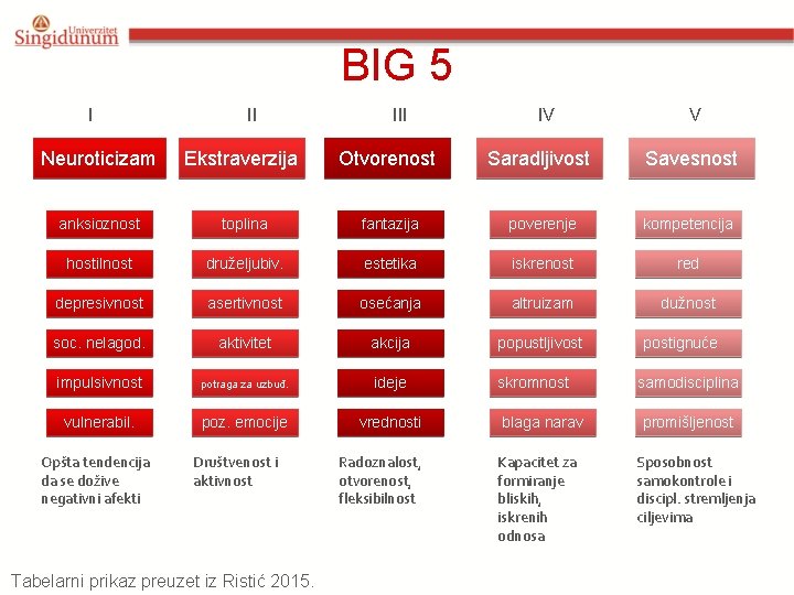 BIG 5 I II IV V Neuroticizam Ekstraverzija Otvorenost Saradljivost Savesnost anksioznost toplina fantazija
