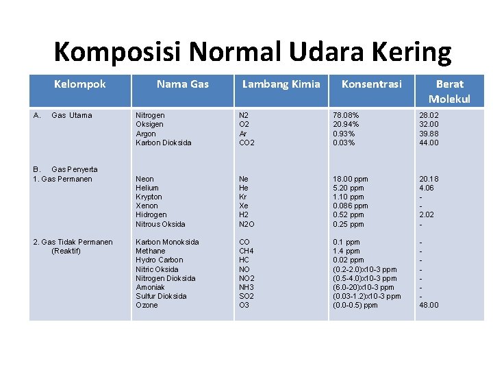 Komposisi Normal Udara Kering Kelompok A. Gas Utama B. Gas Penyerta 1. Gas Permanen Komposisi Normal Udara Kering Kelompok A. Gas Utama B. Gas Penyerta 1. Gas Permanen