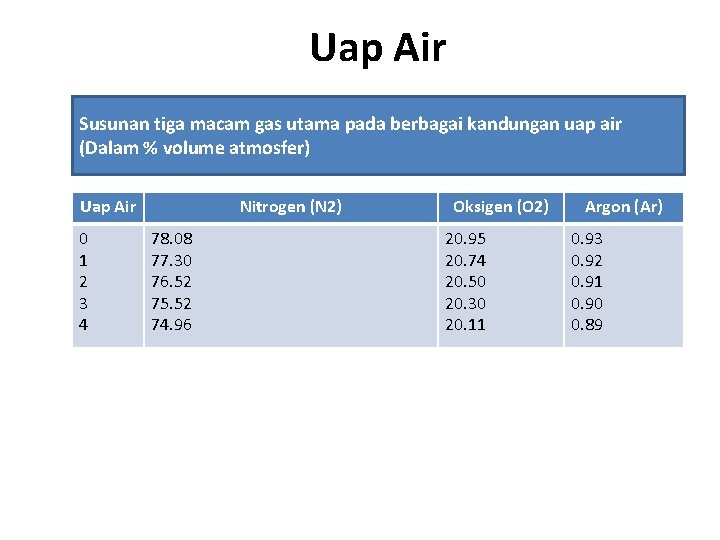 Uap Air Susunan tiga macam gas utama pada berbagai kandungan uap air (Dalam % Uap Air Susunan tiga macam gas utama pada berbagai kandungan uap air (Dalam %