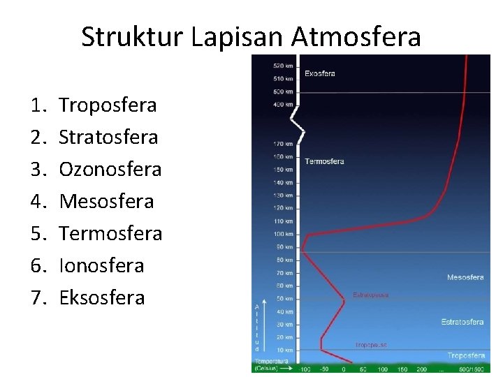 Struktur Lapisan Atmosfera 1. 2. 3. 4. 5. 6. 7. Troposfera Stratosfera Ozonosfera Mesosfera Struktur Lapisan Atmosfera 1. 2. 3. 4. 5. 6. 7. Troposfera Stratosfera Ozonosfera Mesosfera