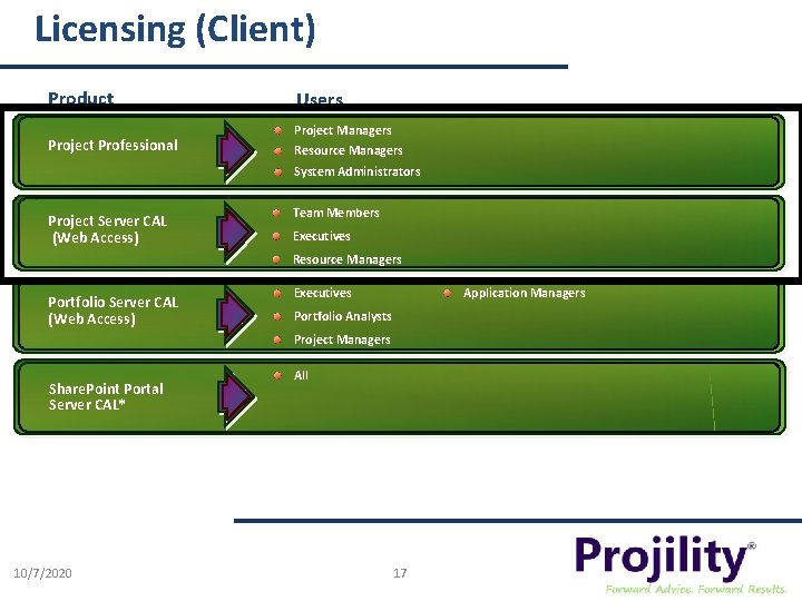 Licensing (Client) Product Project Professional Users Project Managers Resource Managers System Administrators Project Server