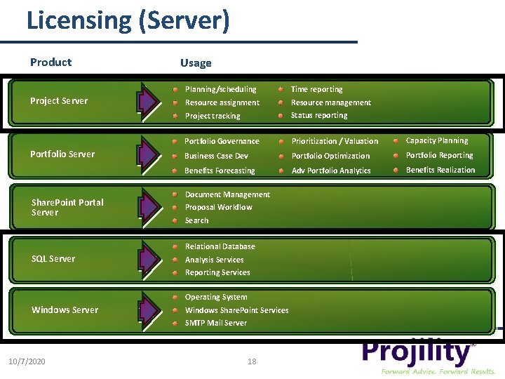 Licensing (Server) Product Project Server Portfolio Server Share. Point Portal Server Usage Planning/scheduling Time