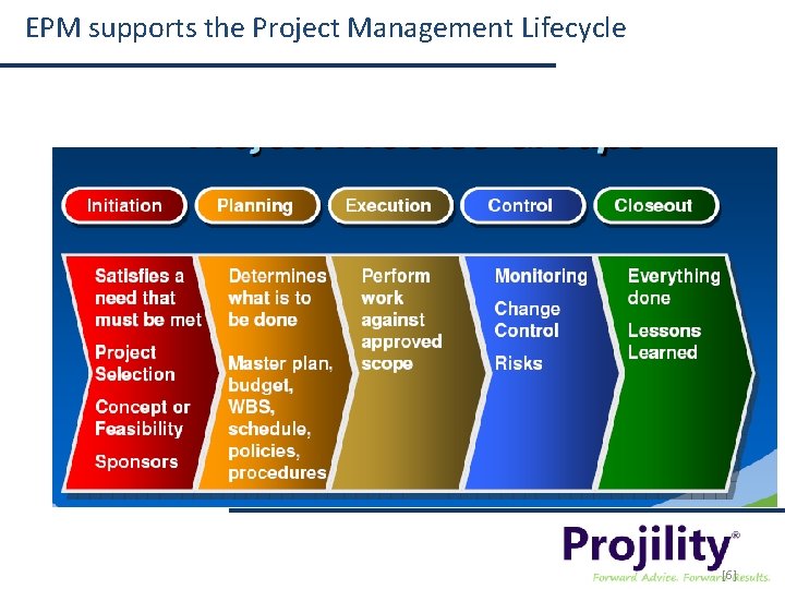 EPM supports the Project Management Lifecycle [6] 