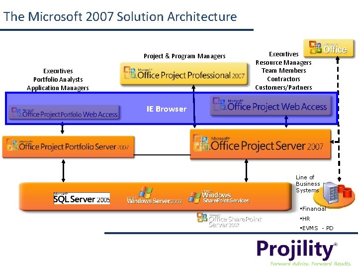 The Microsoft 2007 Solution Architecture Project & Program Managers Executives Portfolio Analysts Application Managers