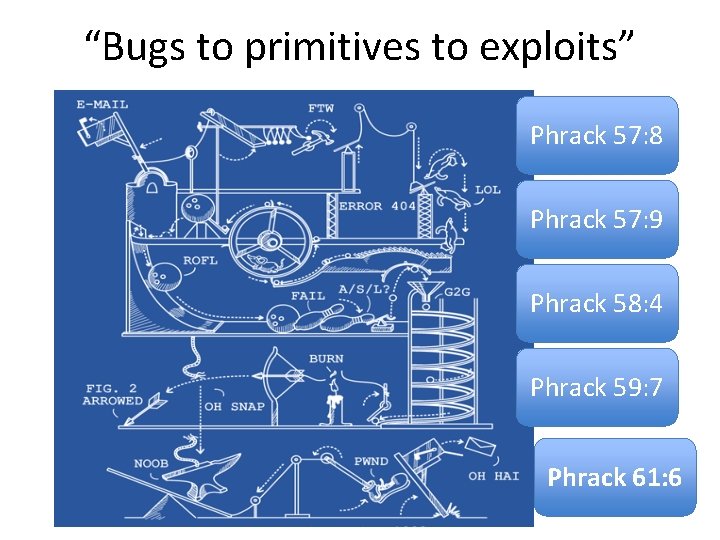 “Bugs to primitives to exploits” Phrack 57: 8 Phrack 57: 9 Phrack 58: 4