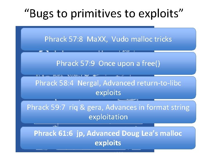 “Bugs to primitives to exploits” Phrack 57: 8 Ma. XX, Vudo malloc tricks Phrack