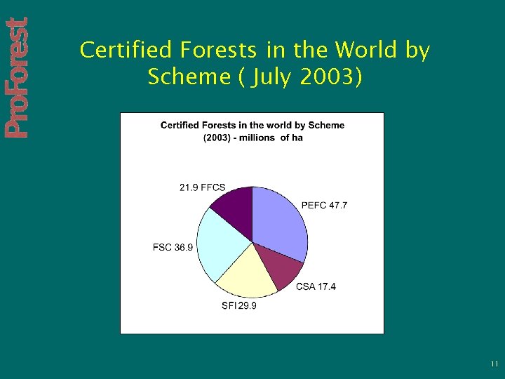 Certified Forests in the World by Scheme ( July 2003) 11 