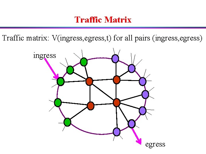 Traffic Matrix Traffic matrix: V(ingress, egress, t) for all pairs (ingress, egress) ingress egress