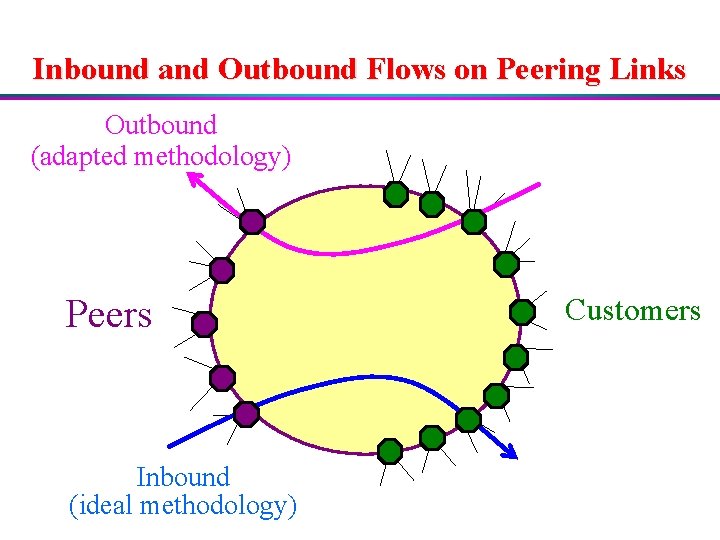 Inbound and Outbound Flows on Peering Links Outbound (adapted methodology) Peers Inbound (ideal methodology)