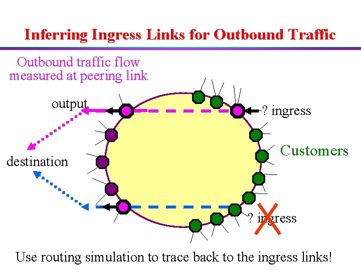 Inferring Ingress Links for Outbound Traffic Outbound traffic flow measured at peering link output