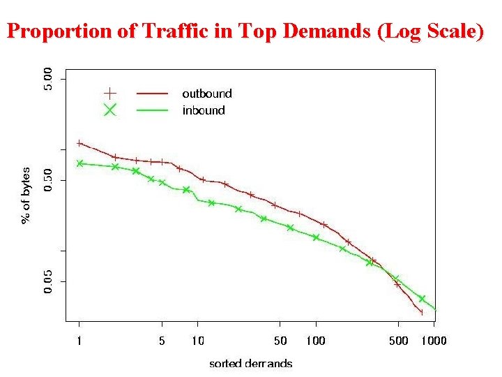 Proportion of Traffic in Top Demands (Log Scale) 