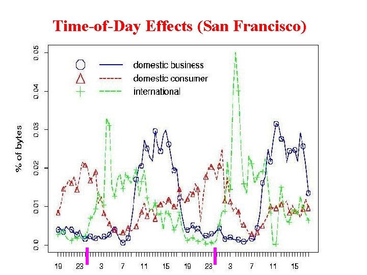 Time-of-Day Effects (San Francisco) 