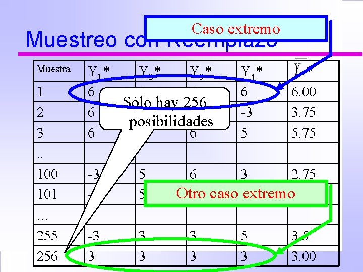 Caso extremo Muestreo con Reemplazo Muestra 1 2 3. . 100 101 … 255