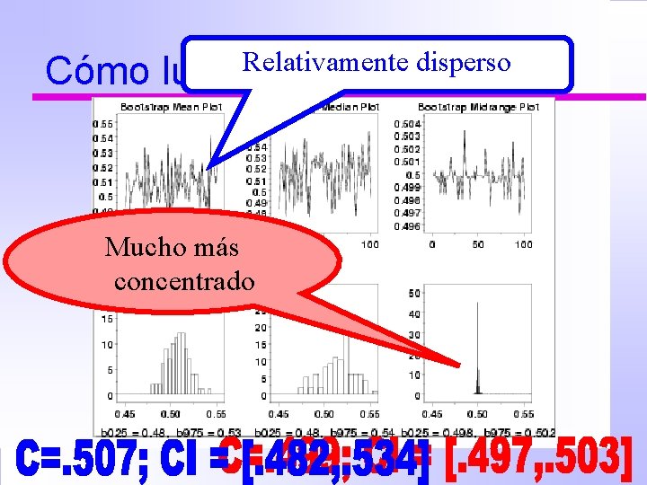 Cómo Relativamente disperso lucen los CI Mucho más concentrado 