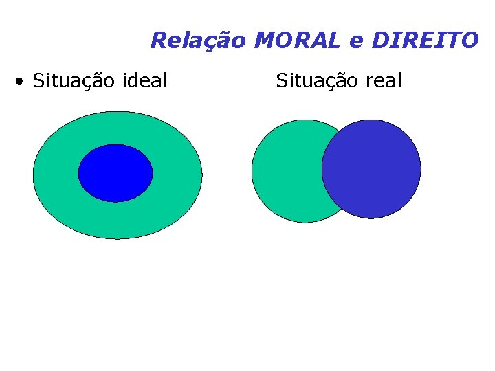 Relação MORAL e DIREITO • Situação ideal Situação real Relação MORAL e DIREITO • Situação ideal Situação real