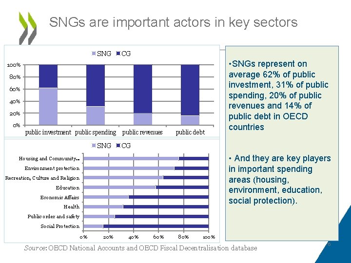 SNGs are important actors in key sectors SNG CG 100% 80% 60% 40% 20%