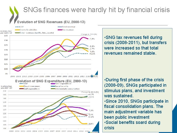 SNGs finances were hardly hit by financial crisis Evolution of SNG Revenues (EU, 2000